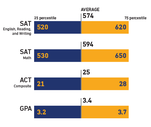 Admitted Students Profile Test Scores