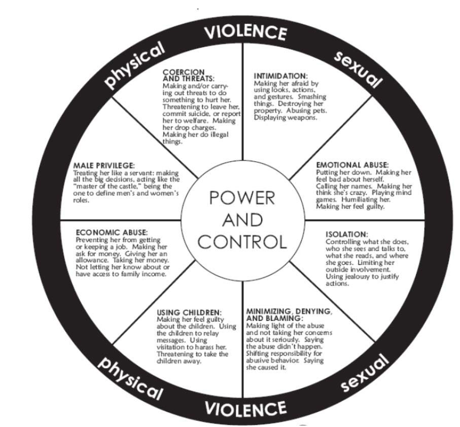 Cycle of Abuse Diagram