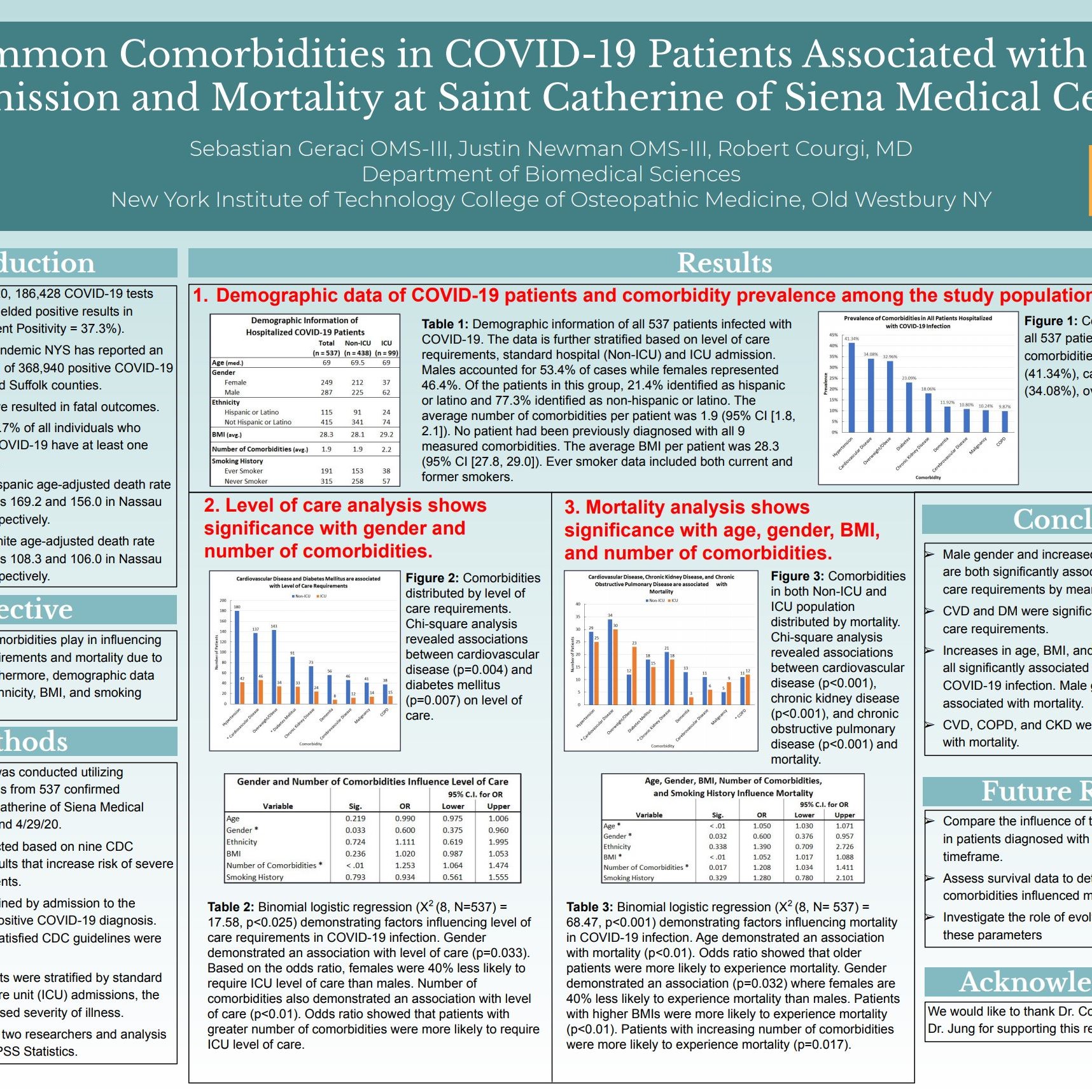 Common Comorbidities in COVID-19 Patients Associated With ICU Admission and Mortality at Saint Catherine of Siena Medical Center