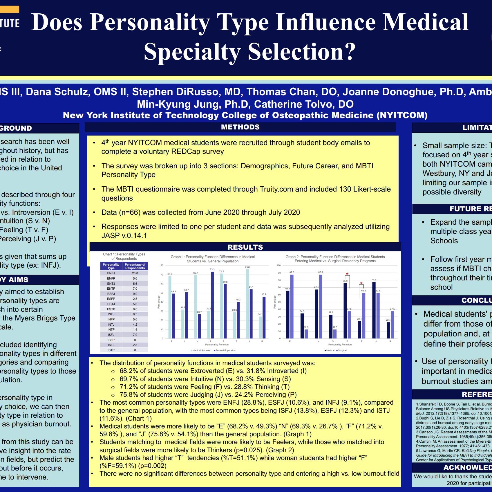 Does Personality Type Influence Medical
Specialty Selection?