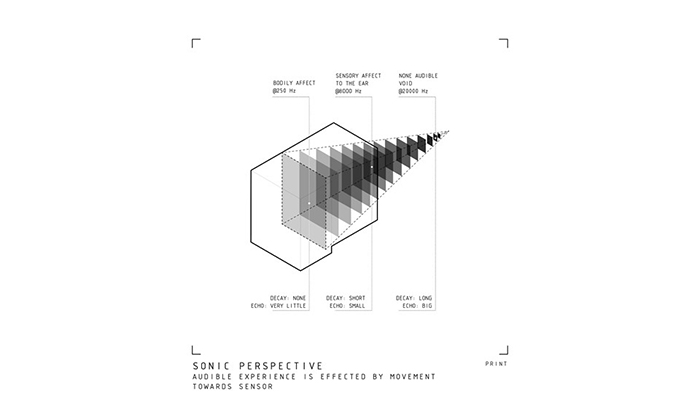 A diagram illustrating the concept of "Sonic Perspective" and how audible experience is affected by a listener's movement towards a sound source