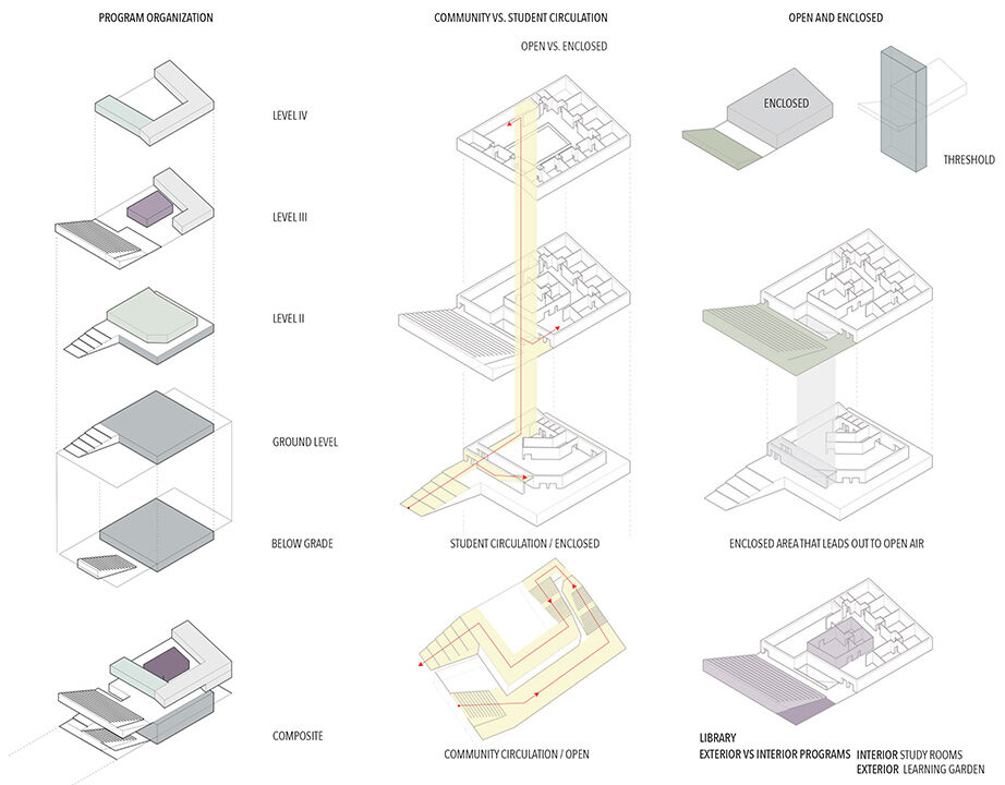 Different Architecture designs