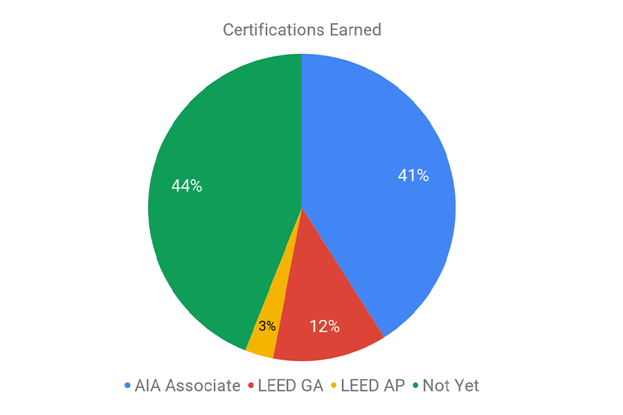 Certifications Earned Pie Chart