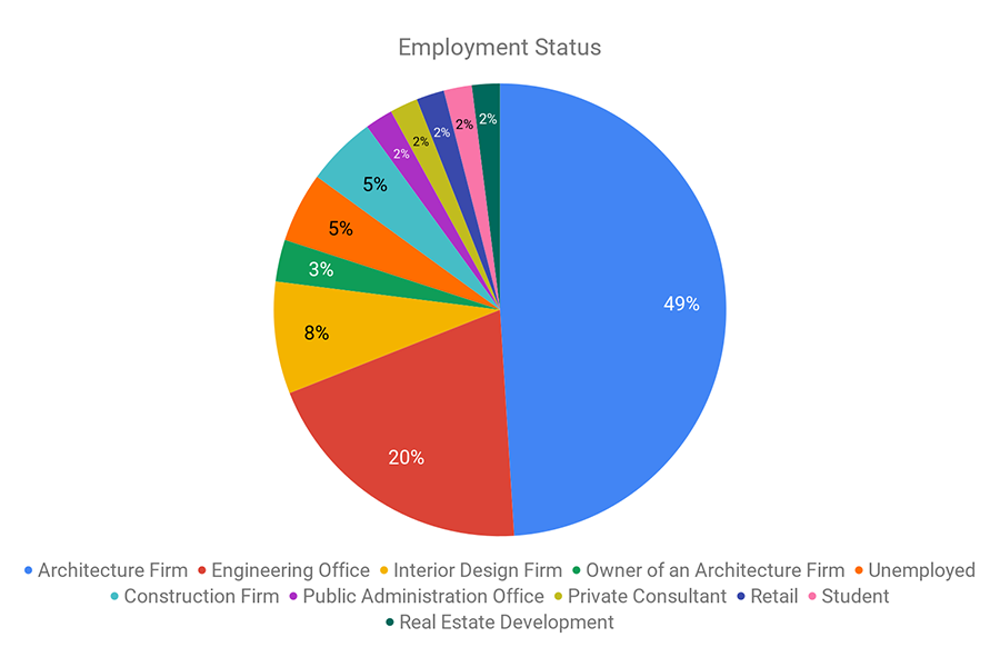 Employment Status Pie Chart
