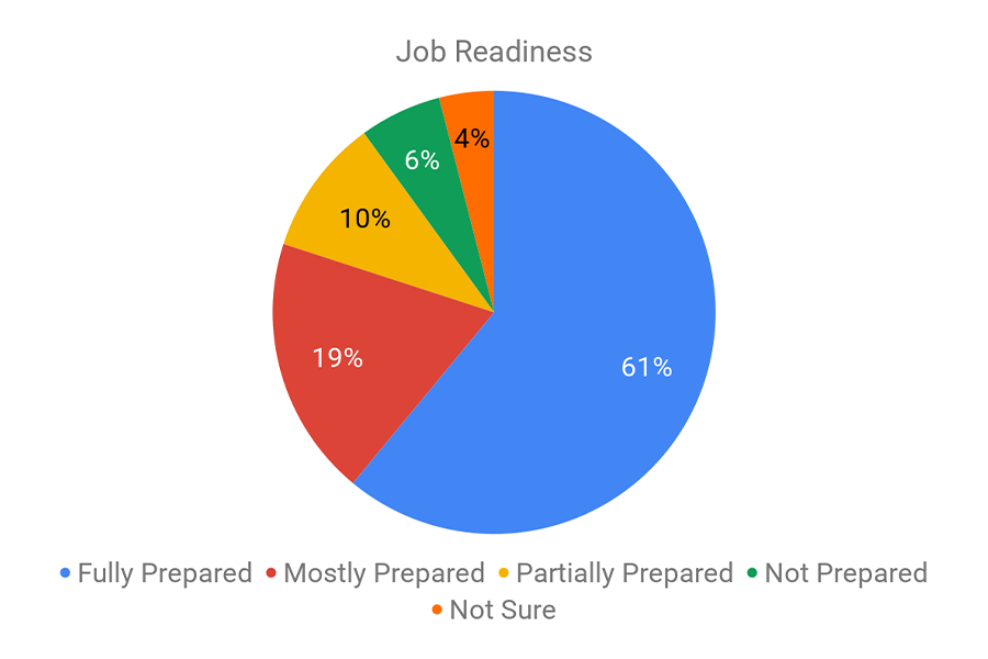 Job Readiness Pie Chart