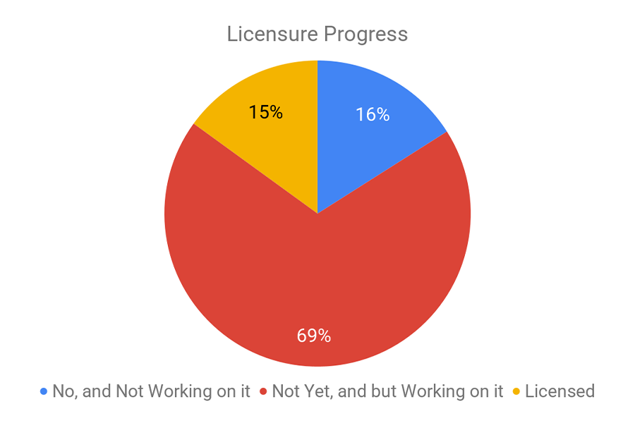 Licensure Progress Pie Chart