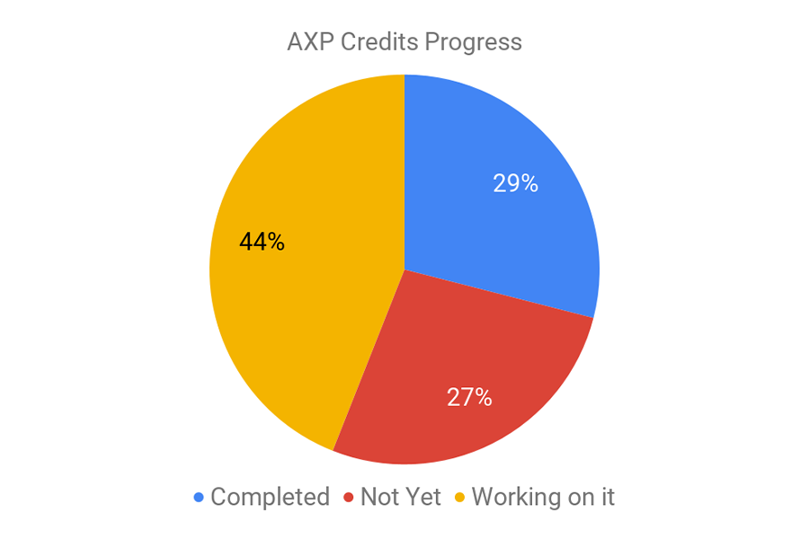 AXP Credits Progress Pie Chart